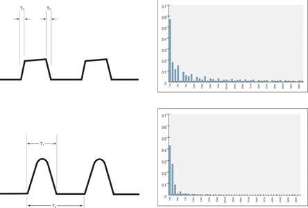 Figure 1. Current waveforms and spectral content for PWM (top) and ZCS (bottom). Note: waveforms not drawn to scale